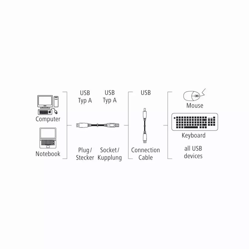 Удължителен кабел HAMA 200906 USB-A женско - USB-A мъжко, 3 м, Стандарт