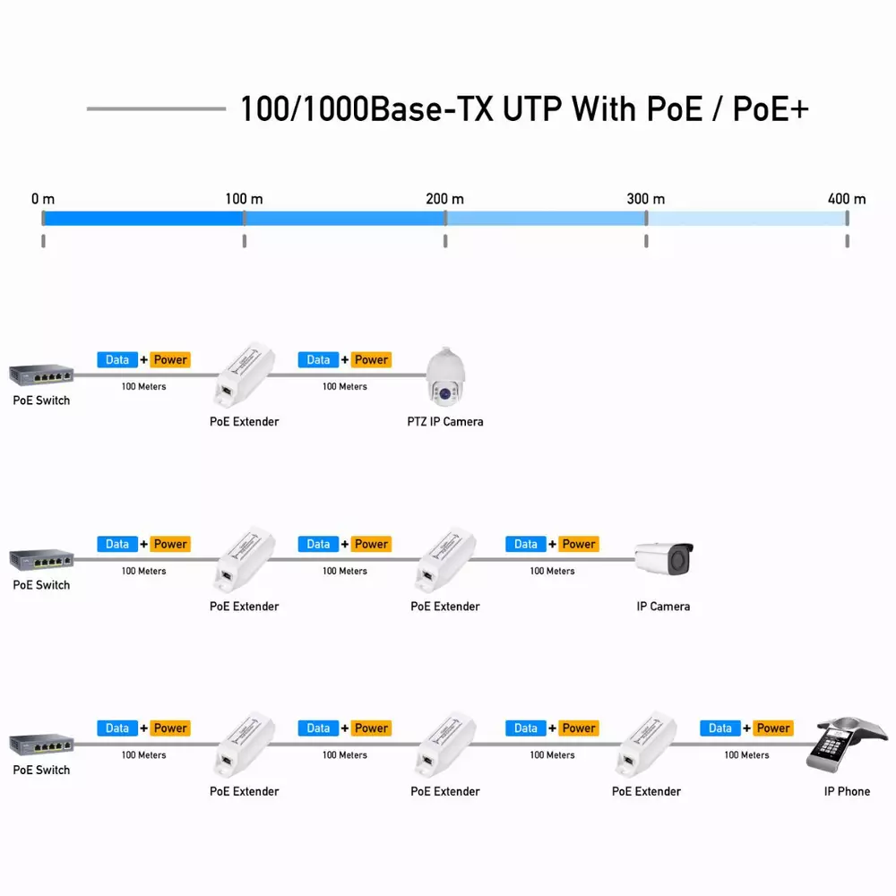 Удължител за LAN кабел Cudy POE10 До 100м.