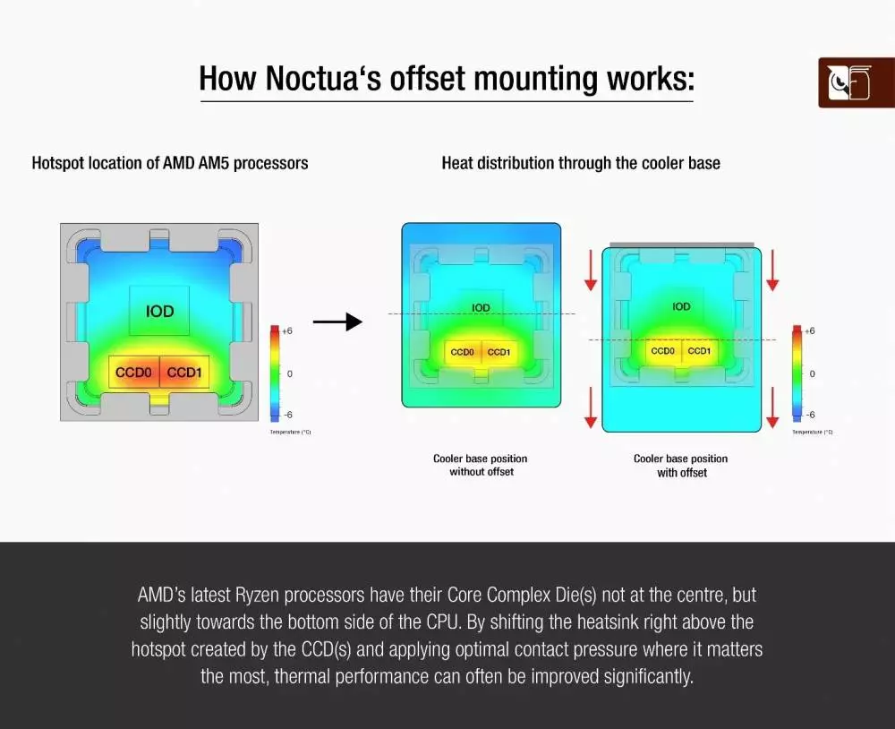 Монтажни планки Noctua Mounting KIT - NM-AMB13, AM5, AM4