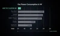 Сървърен вентилатор Arctic Server Fan 120x120x38 Dual Ball - S12038-8K - ACFAN00294A