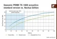 Захранване Seasonic PRIME NOCTUA EDITION TX-1600 PSU 1600W 80 Plus Titanium ATX 3.1 PCIe Gen 5 - SSR-1600TR2-NE