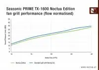 Захранване Seasonic PRIME NOCTUA EDITION TX-1600 PSU 1600W 80 Plus Titanium ATX 3.1 PCIe Gen 5 - SSR-1600TR2-NE