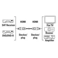 HAMA Кабел HDMI-HDMI, 10Gbit/s, 1,5 м, 1080p, Ethernet, позлатен, bulk
